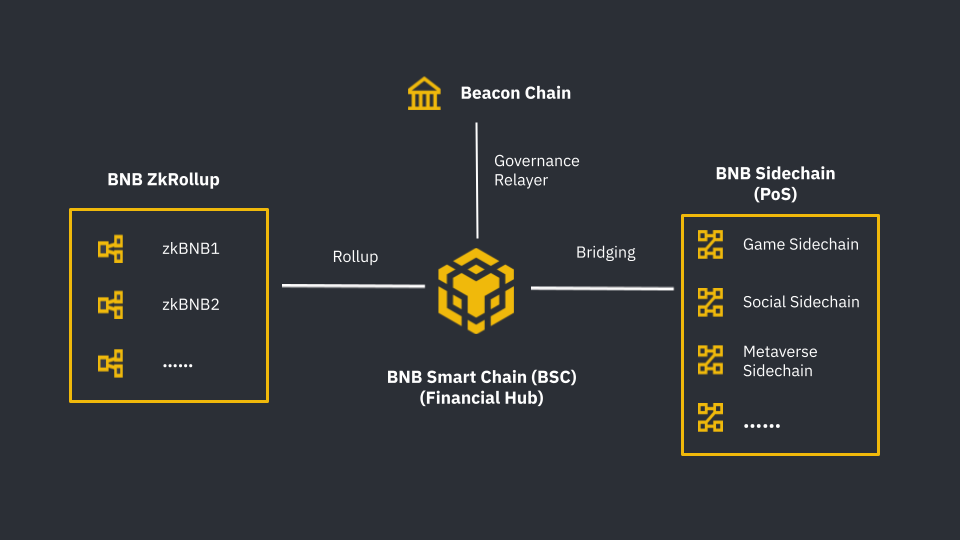 BNB Chain Native Staking Is Now Supported For BSC Blockchain