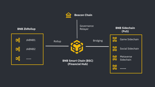 BNB Chain Native Staking Is Now Supported For BSC Blockchain post image